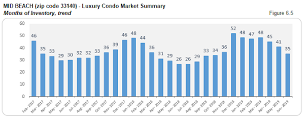 Mid Beach - Luxury Condo Market Summary: Months of Inventory, Trend (Figure 6.5)