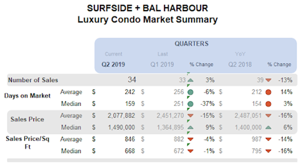Surfside + Bal Harbour - Luxury Condo Market Summary: Quarters