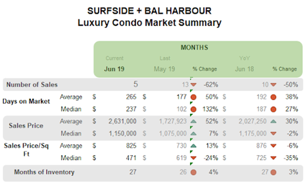 Surfside + Bal Harbour - Luxury Condo Market Summary: Months