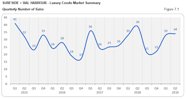 Surfside + Bal Harbour - Luxury Condo Market Summary: Quarterly Number of Sales (Figure 7.1)