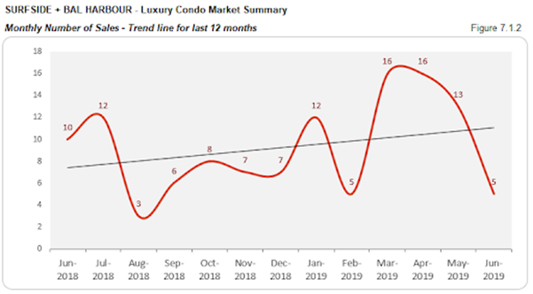 Surfside + Bal Harbour - Luxury Condo Market Summary: Monthly Number of Sales - Trend Line for the Last 12 Months (Figure 7.1.2)