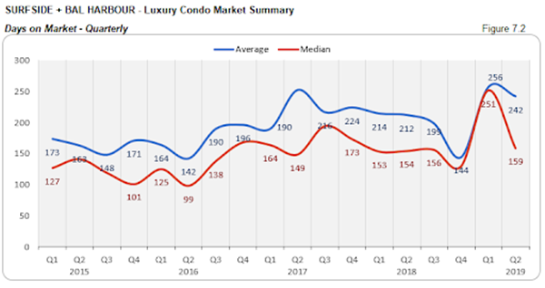 Surfside + Bal Harbour - Luxury Condo Market Summary: Days on the Market - Quarterly (Figure 7.2)