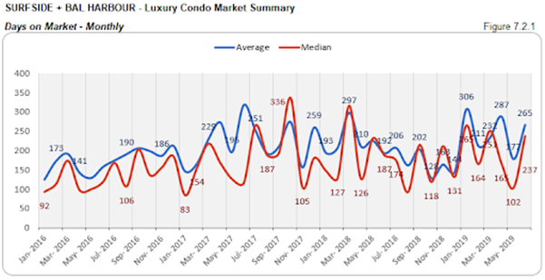 Surfside + Bal Harbour - Luxury Condo Market Summary: Days on the Market - Monthly (Figure 7.2.1)