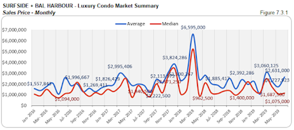 Surfside + Bal Harbour - Luxury Condo Market Summary: Sales Price - Monthly (Figure 7.3.1)