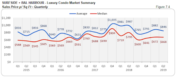 Surfside + Bal Harbour - Luxury Condo Market Summary: Sales Price p/Sq Ft - Quarterly (Figure 7.4)