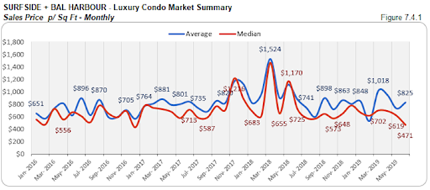 Surfside + Bal Harbour - Luxury Condo Market Summary: Sales Price p/Sq Ft - Monthly (Figure 7.4.1)