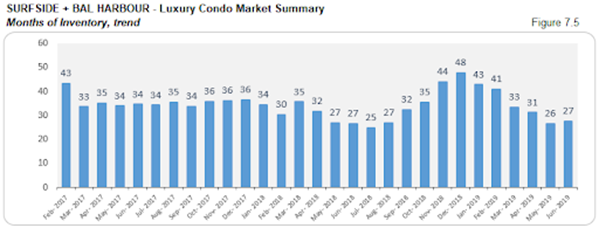 Surfside + Bal Harbour - Luxury Condo Market Summary: Months of Inventory, Trend (Figure 7.5)