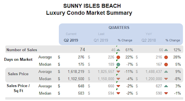 Sunny Isles Beach - Luxury Condo Market Summary: Quarters