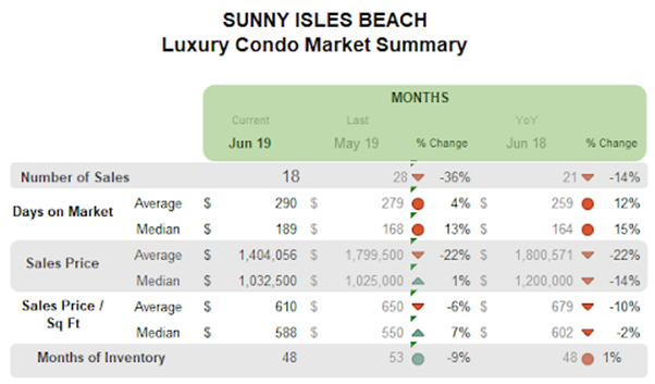 Sunny Isles Beach - Luxury Condo Market Summary: Months