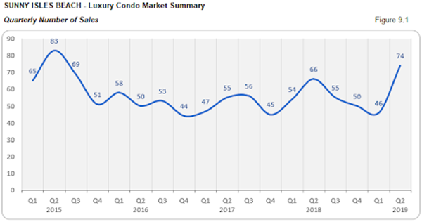 Sunny Isles Beach - Luxury Condo Market Summary: Quarterly Number of Sales (Figure 9.1)