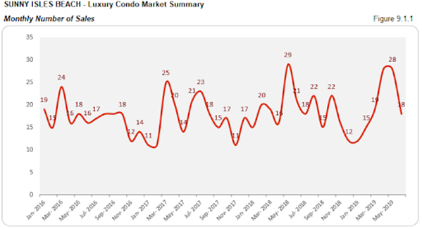 Sunny Isles Beach - Luxury Condo Market Summary: Monthly Number of Sales (Figure 9.1.1)
