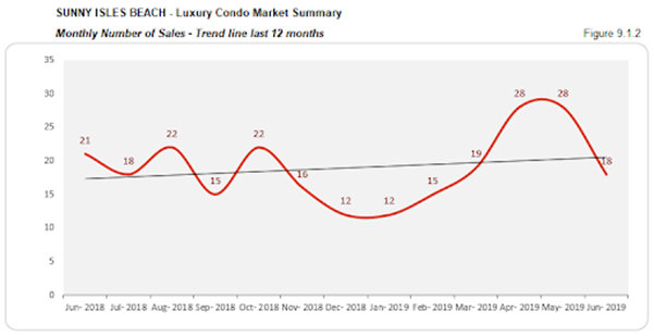 Sunny Isles Beach - Luxury Condo Market Summary: Monthly Number of Sales - Trend Line Last 12 Months (Figure 9.1.2)