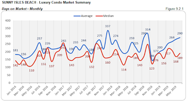 Sunny Isles Beach - Luxury Condo Market Summary: Days on Market - Monthly (Figure 9.2.1)