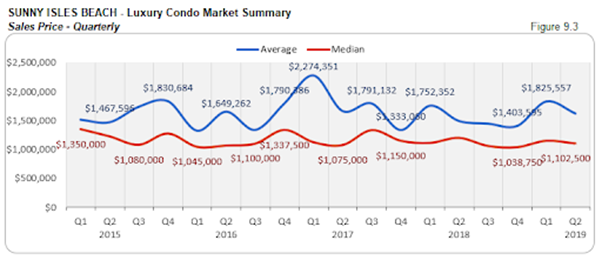 Sunny Isles Beach - Luxury Condo Market Summary: Sales Price - Quarterly (Figure 9.3)