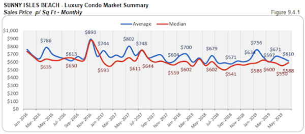 Sunny Isles Beach - Luxury Condo Market Summary: Sales Price p/Sq Ft - Monthly (Figure 9.4.1)