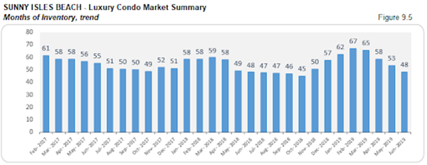 Sunny Isles Beach - Luxury Condo Market Summary: Months of Inventory - Trend (Figure 9.5)