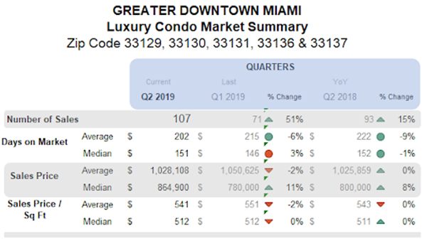 Greater Downtown Miami - Luxury Condo Market Summary: Quarters