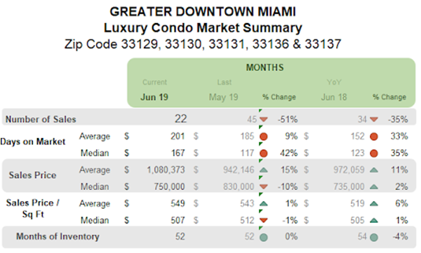 Greater Downtown Miami - Luxury Condo Market Summary: Months
