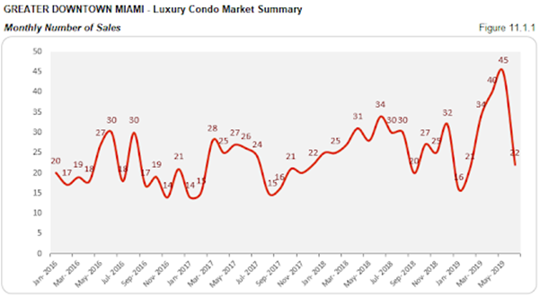 Greater Downtown Miami - Luxury Condo Market Summary: Monthly Number of Sales (Figure 11.1.1)