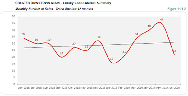 Greater Downtown Miami - Luxury Condo Market Summary: Monthly Number of Sales - Trend Line Last 12 Months (Figure 11.1.2)