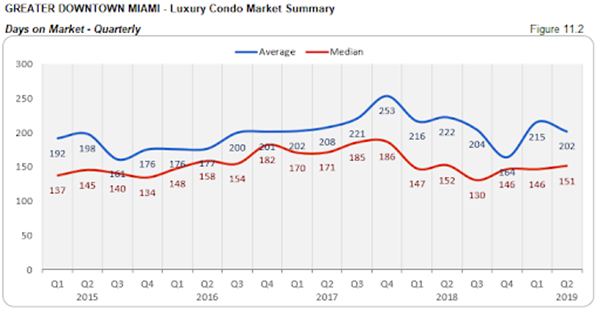 Greater Downtown Miami - Luxury Condo Market Summary: Days on the Market - Quarterly (Figure 11.2)