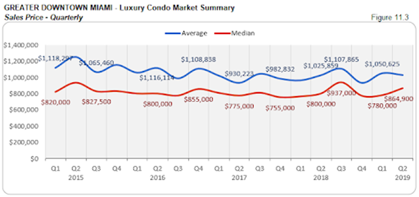 Greater Downtown Miami - Luxury Condo Market Summary: Sales Price - Quarterly (Figure 11.3)