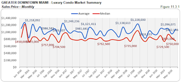 Greater Downtown Miami - Luxury Condo Market Summary: Sales Price - Monthly (Figure 11.3.1)