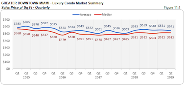 Greater Downtown Miami - Luxury Condo Market Summary: Sales Price p/Sq Ft - Quarterly (Figure 11.4)