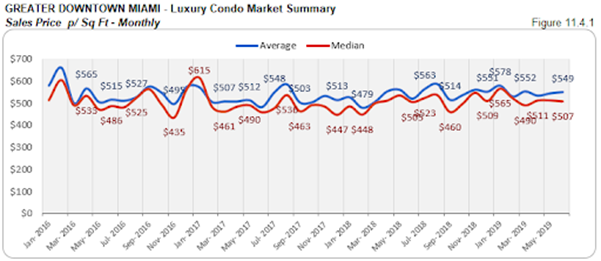 Greater Downtown Miami - Luxury Condo Market Summary: Sales Price p/Sq Ft - Monthly (Figure 11.4.1)