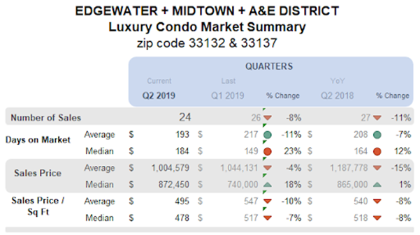 Edgewater + Midtown + A&E District - Luxury Condo Market Summary: Quarters