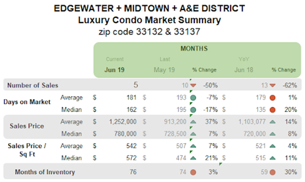 Edgewater + Midtown + A&E District - Luxury Condo Market Summary: Months