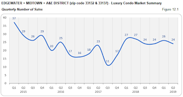 Edgewater + Midtown + A&E District - Luxury Condo Market Summary: Quarterly Number of Sales (Figure 12.1)