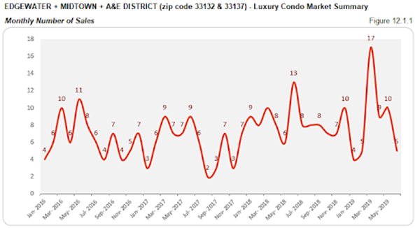 Edgewater + Midtown + A&E District - Luxury Condo Market Summary: Monthly Number of Sales (Figure 12.1.1)