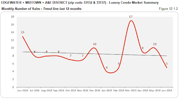 Edgewater + Midtown + A&E District - Luxury Condo Market Summary: Monthly Number of Sales - Trend Line Last 12 Months (Figure 12.1.2)