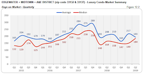 Edgewater + Midtown + A&E District - Luxury Condo Market Summary: Days on Market - Quarterly (Figure 12.2)