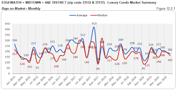 Edgewater + Midtown + A&E District - Luxury Condo Market Summary: Days on Market - Monthly (Figure 12.2.1)