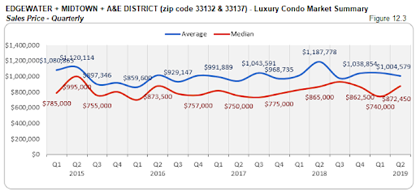 Edgewater + Midtown + A&E District - Luxury Condo Market Summary: Sales Price - Quarterly (Figure 12.3)