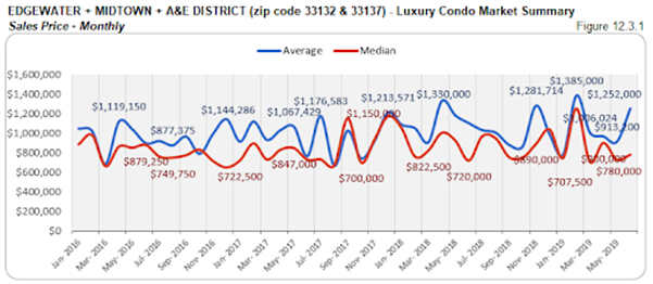 Edgewater + Midtown + A&E District - Luxury Condo Market Summary: Sales Price - Monthly (Figure 12.3.1)
