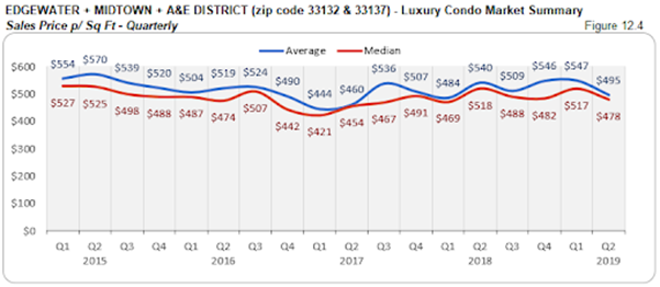 Edgewater + Midtown + A&E District - Luxury Condo Market Summary: Sales Price p/Sq Ft - Quarterly (Figure 12.4)