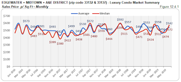 Edgewater + Midtown + A&E District - Luxury Condo Market Summary: Sales Price p/Sq Ft - Monthly (Figure 12.4.1)