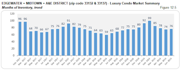 Edgewater + Midtown + A&E District - Luxury Condo Market Summary: Months of Inventory, Trend (Figure 12.5)