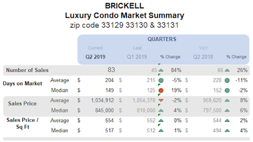Brickell - Luxury Condo Market Summary: Quarters