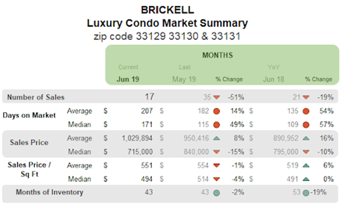 Brickell - Luxury Condo Market Summary: Months