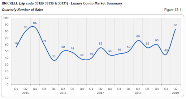 Brickell - Luxury Condo Market Summary: Quarterly Number of Sales (Figure 13.1)