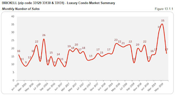 Brickell - Luxury Condo Market Summary: Monthly Number of Sales (Figure 13.1.1)