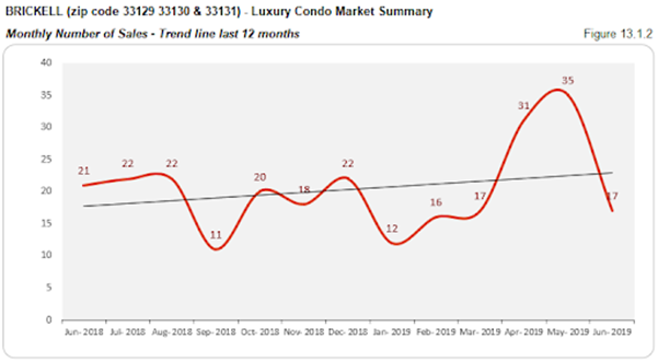 Brickell - Luxury Condo Market Summary: Monthly Number of Sales - Trend Line Last 12 Months (Figure 13.1.2)