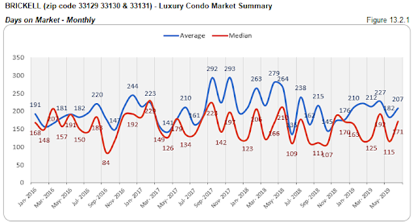 Brickell - Luxury Condo Market Summary: Days on Market - Monthly (Figure 13.2.1)