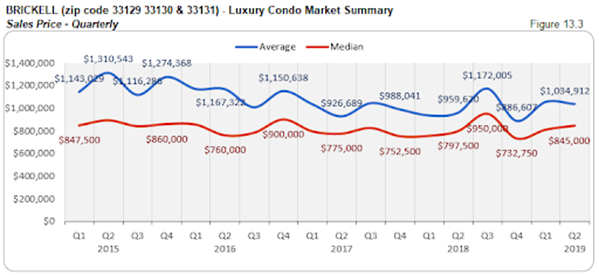 Brickell - Luxury Condo Market Summary: Sales Price - Quarterly (Figure 13.3)