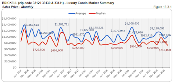 Brickell - Luxury Condo Market Summary: Sales Price - Monthly (Figure 13.3.1)