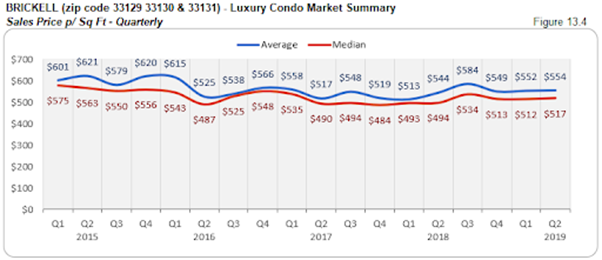 Brickell - Luxury Condo Market Summary: Sales Price p/Sq Ft - Quarterly (Figure 13.4)